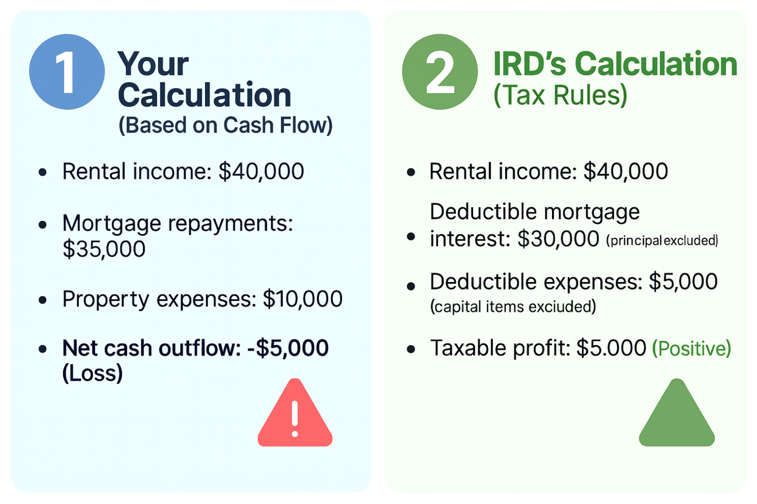 Cash Flow vs. Taxable Income
